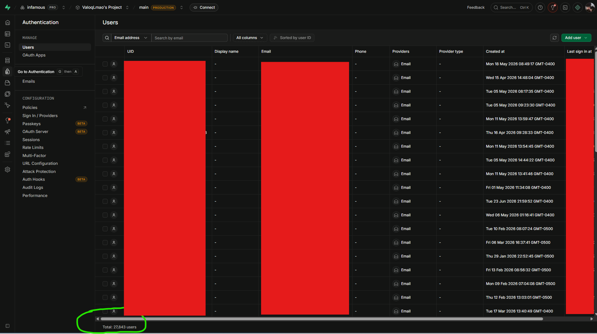 auth dashboard showing 27,843 total users